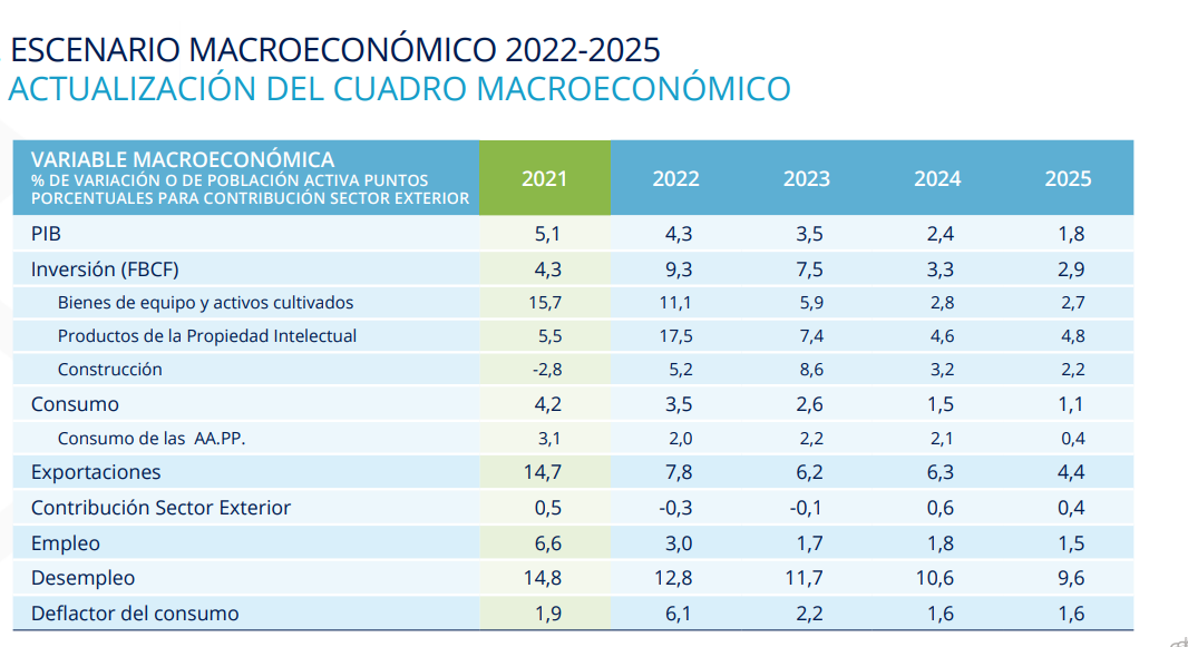Cuadro Macroeconómico 2022-2025 España