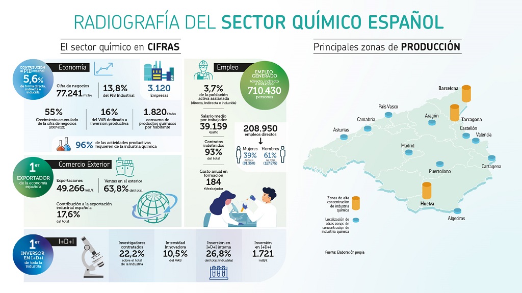Infografía Implantacion Sector Quimico OCT22