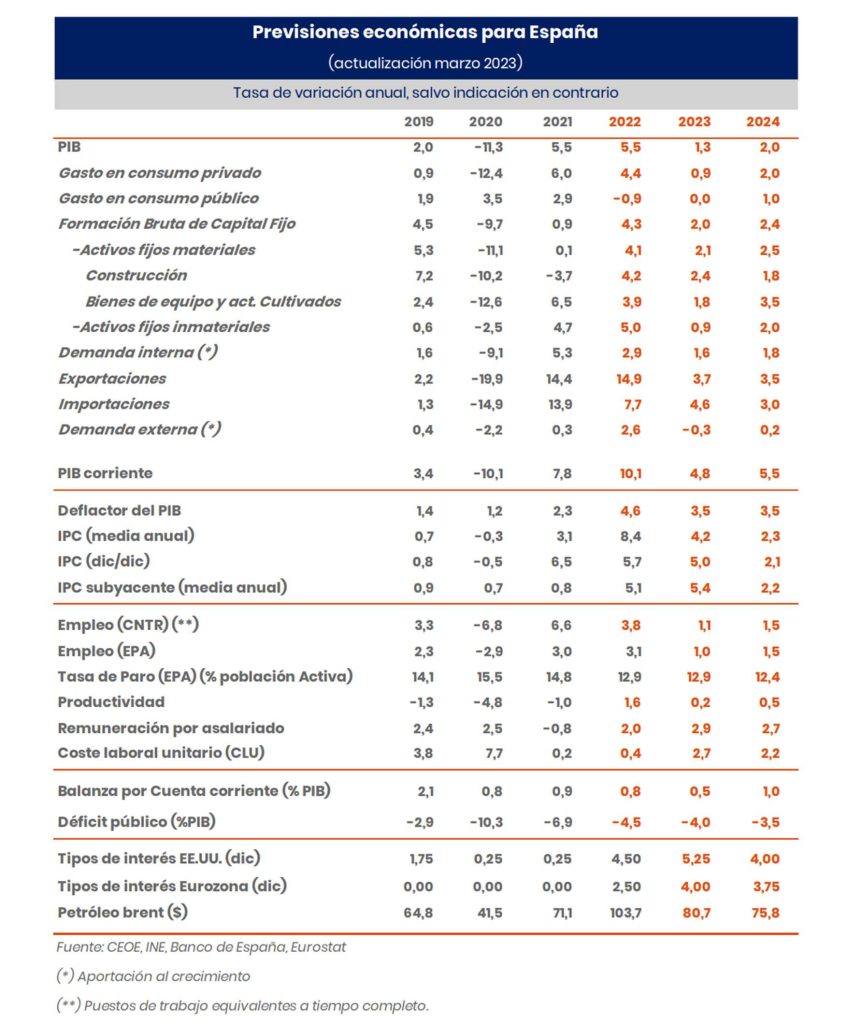 Adjunto a continuación la actualización de las previsiones económicas de la CEOE para España: