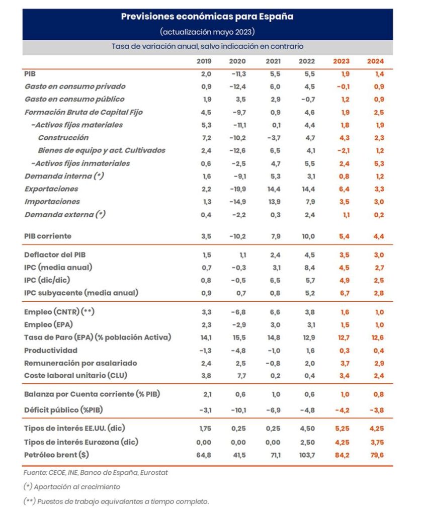Previsiones económicas de CEOE para España