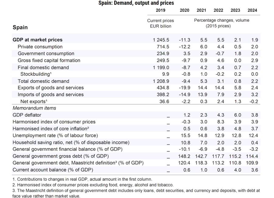 Previsiones mundiales de la OCDE España