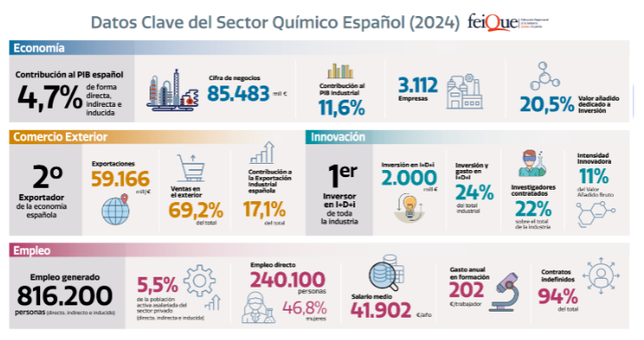 DATOS CLAVE SECTOR QUÍMICO 2025 DATOS CLAVE SECTOR QUÍMICO 2025